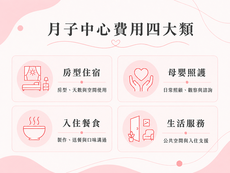 月子中心費用四大類，包含房型住宿、母嬰照護、入住餐食與生活服務
