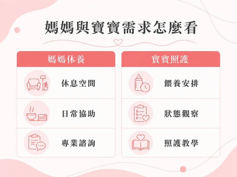 媽媽休養與寶寶照護需求分類，分列休息、協助、諮詢與餵養、觀察、教學