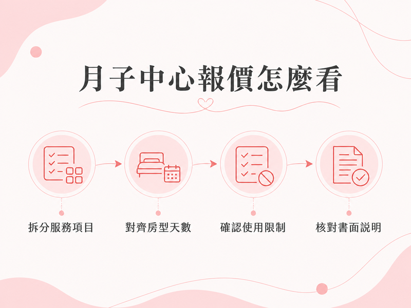 月子中心報價四步核對流程，從拆分服務項目到核對書面說明
