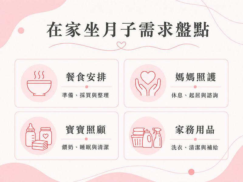 在家坐月子需求盤點圖，包含餐食安排、媽媽照護、寶寶照顧與家務用品