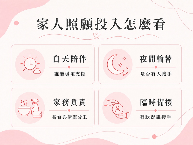 家人照顧投入檢查圖，列出白天陪伴、夜間輪替、家務負責與臨時備援