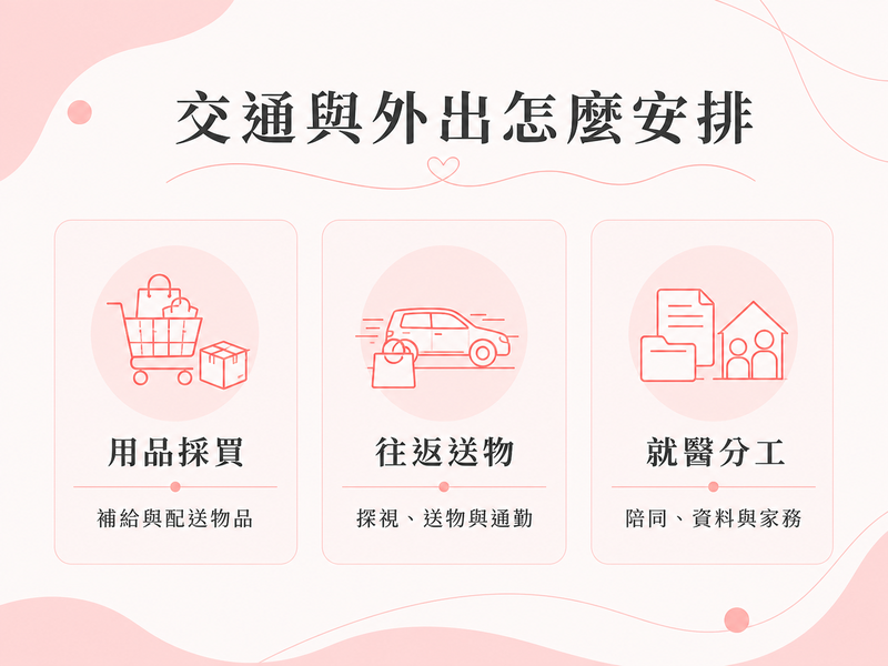 坐月子交通與外出安排圖，包含用品採買、往返送物與就醫分工