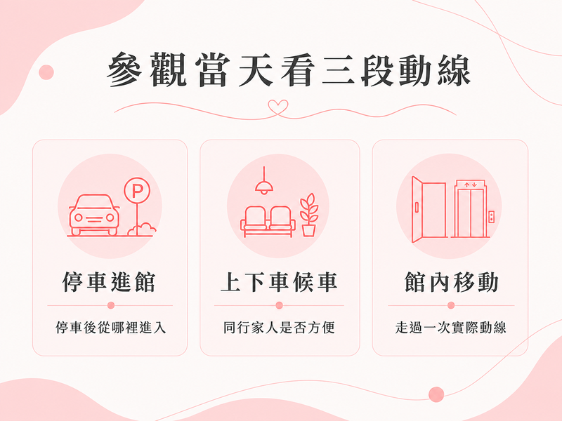 新竹月子中心參觀與房型怎麼看?從交通安排到休息、收納與家人陪伴 月子中心參觀到館動線圖,包含停車進館、上下車候車與館內移動