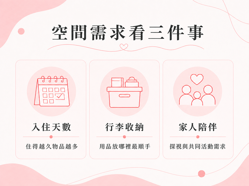 新竹月子中心參觀與房型怎麼看?從交通安排到休息、收納與家人陪伴 房型空間需求圖,從入住天數、行李收納與家人陪伴三個情境評估
