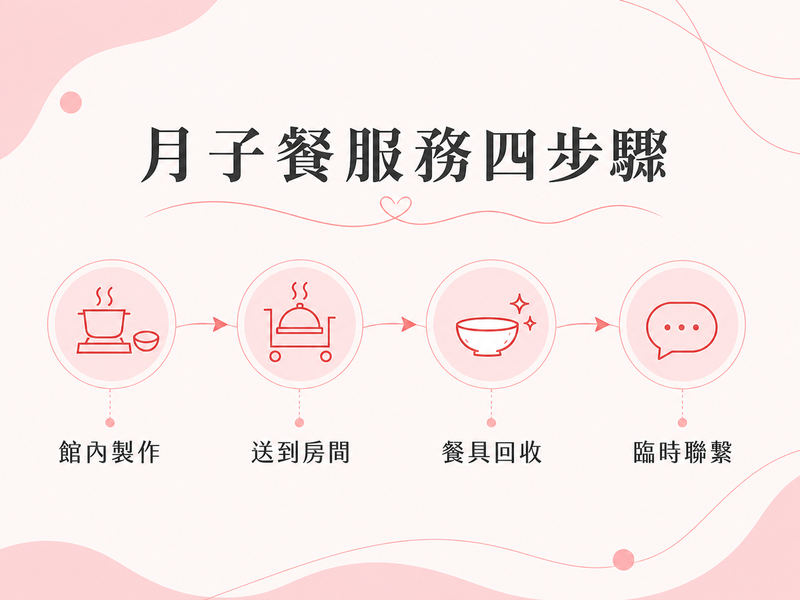 月子餐服務四步流程，從館內製作、送到房間、餐具回收到臨時聯繫