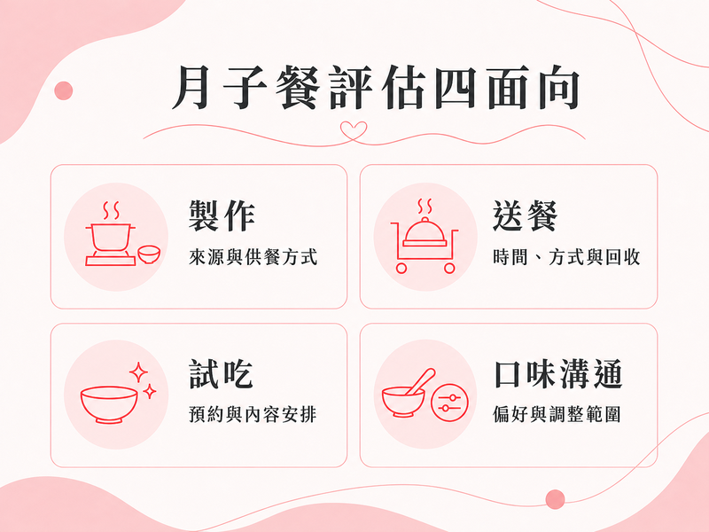 月子餐評估圖，從製作、送餐、試吃與口味溝通四個面向整理