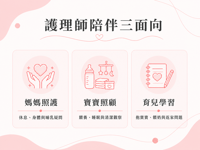 遇到育兒狀況該找誰?月子中心入住前後的溝通與求助指南 護理師陪伴三面向圖,包含媽媽照護、寶寶照顧與育兒學習