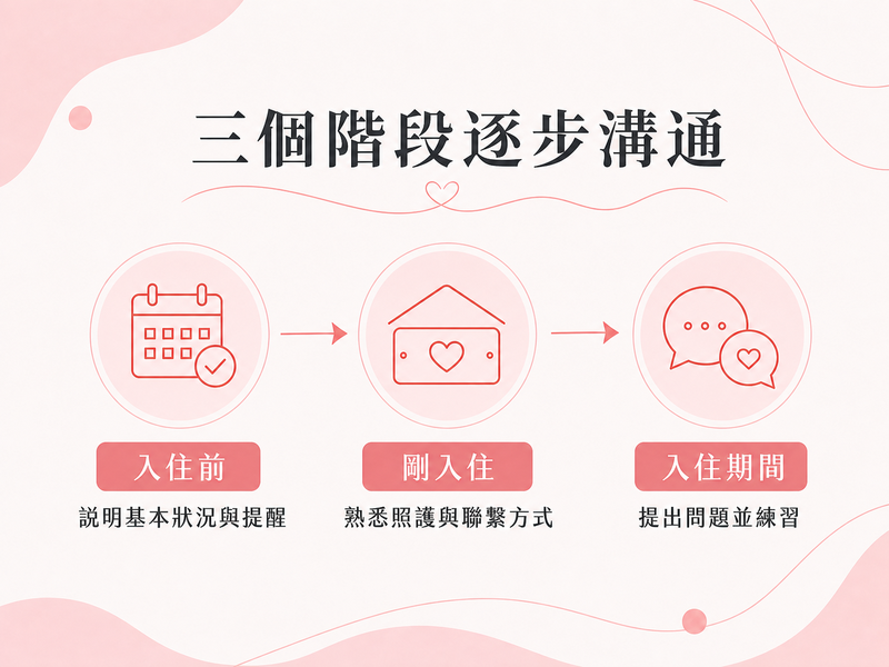 遇到育兒狀況該找誰?月子中心入住前後的溝通與求助指南 入住前、剛入住與入住期間的照護團隊溝通流程
